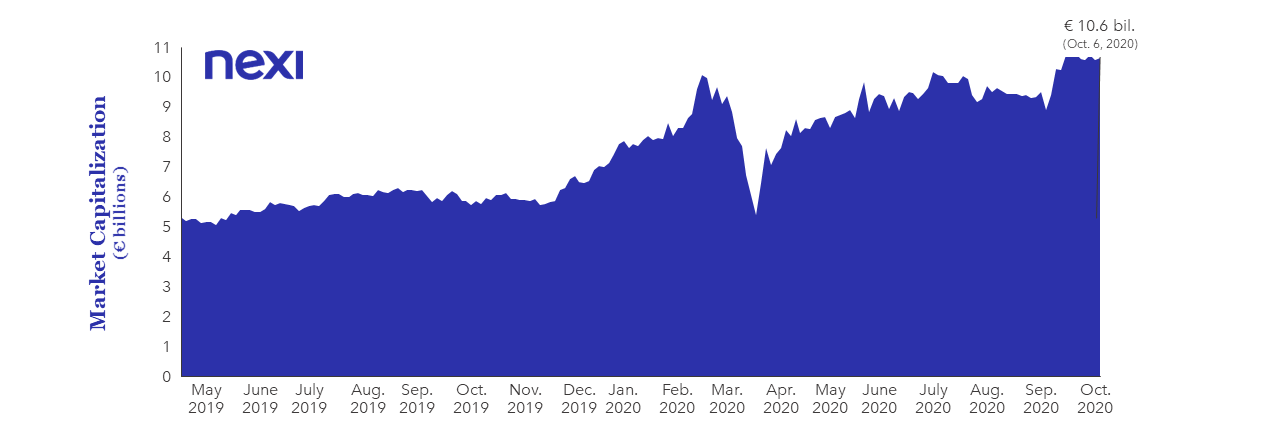 FIGURE 1: NEXI Market Cap and Financial Profile
