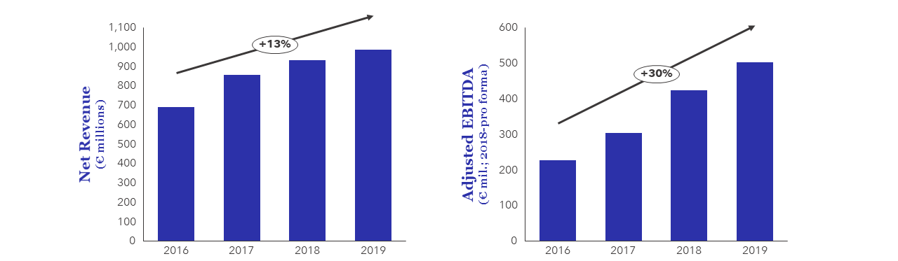 FIGURE 1: NEXI Market Cap and Financial Profile
