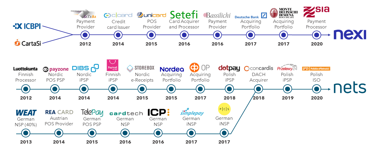 FIGURE 4: Nexi and Nets Key Acquisitions (since 2010)