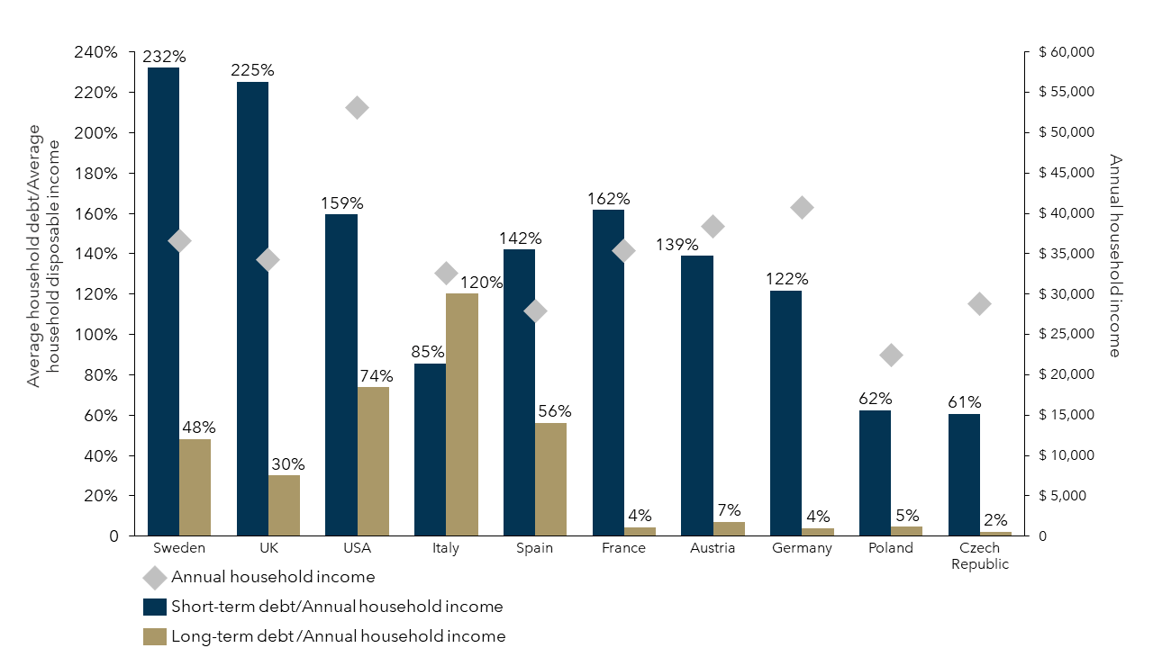 FIGURE 1: Household Debt vs. Income