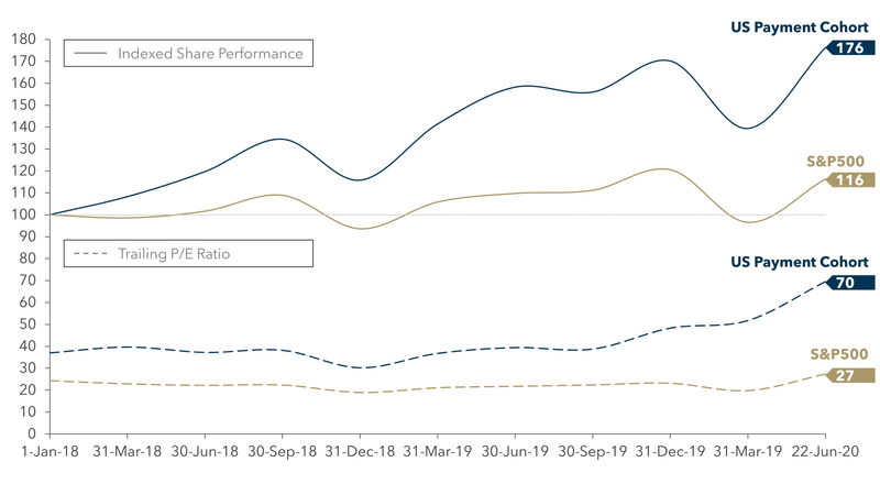 FIGURE 1: Performance and Valuation of US Payments Stocks vs. S&P 500