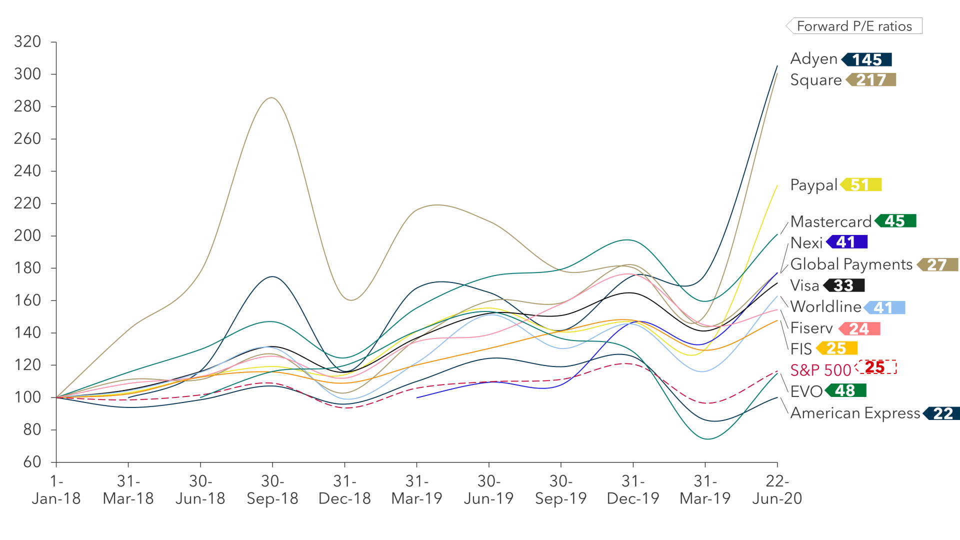 FIGURE 2: Performance and Valuation of Select Payments Stocks (US and EU)