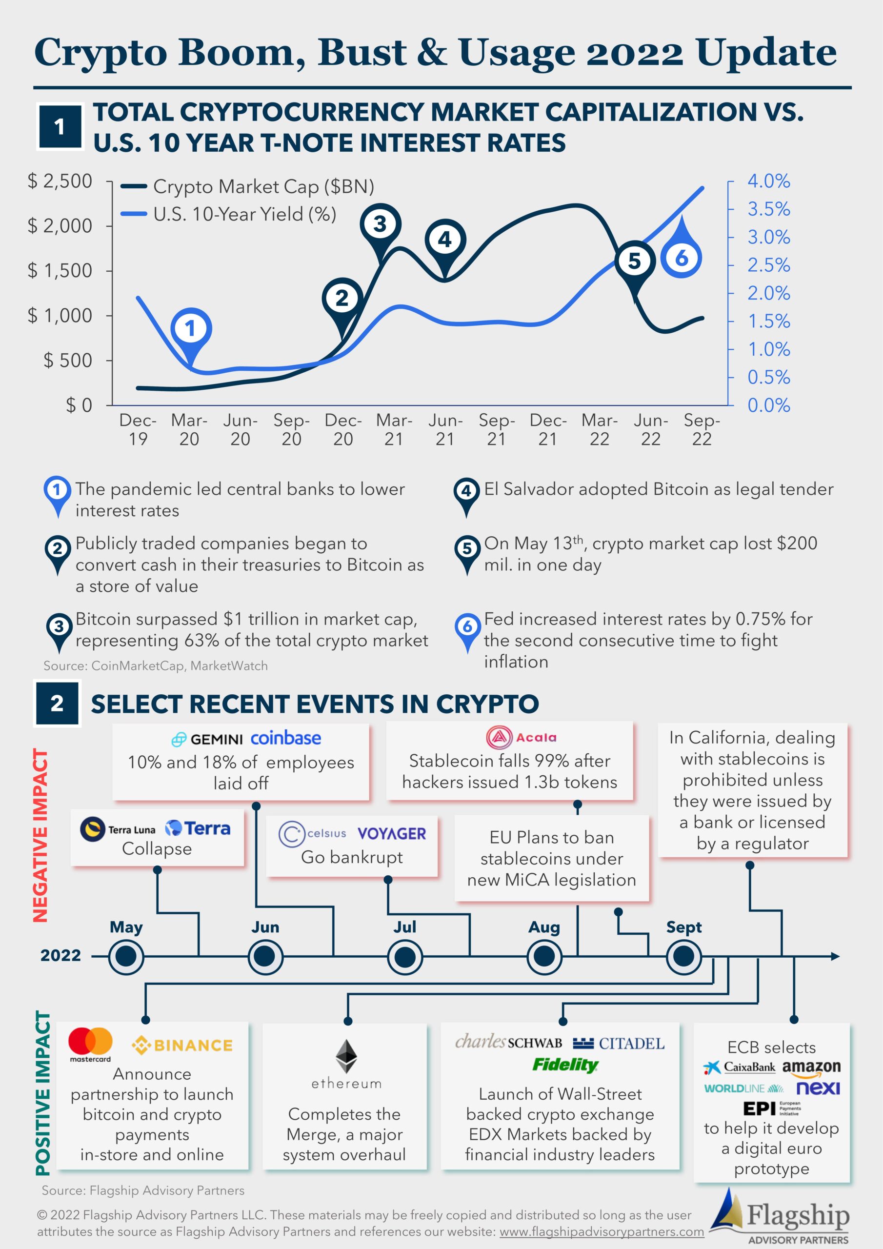 Crypto Boom, Bust and Usage_28Sep2022-1-2