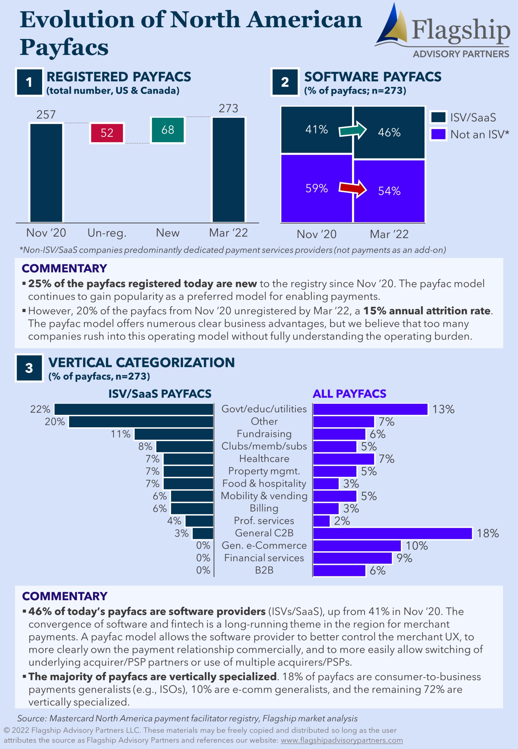Evolution of North American Payfacs
