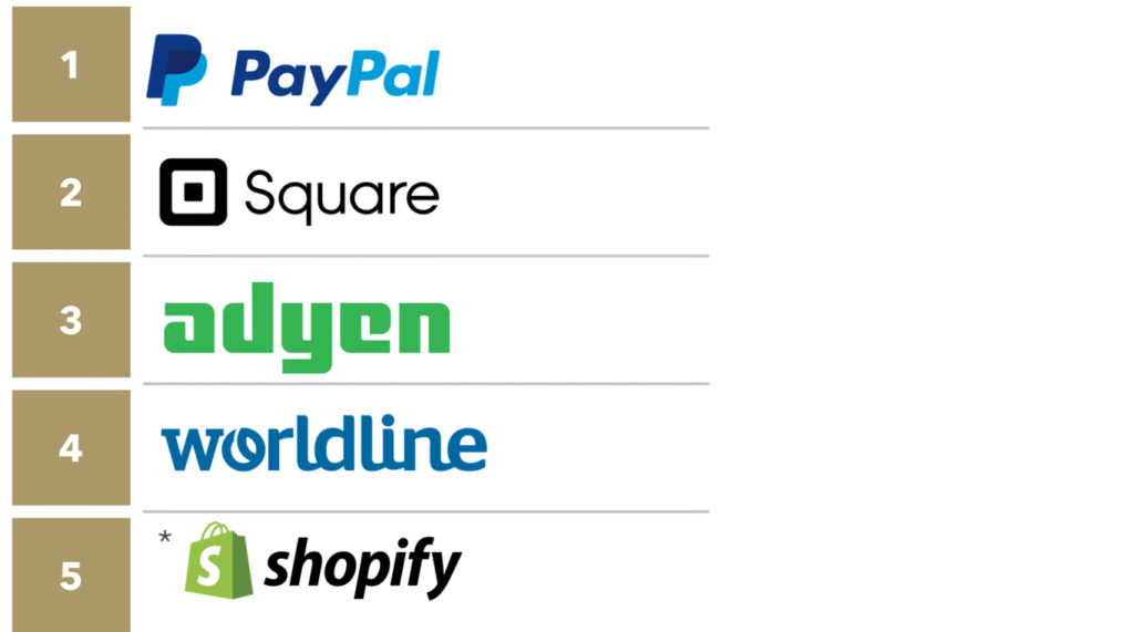 Shopify can increasingly be characterized as a payments company