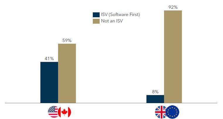 FIGURE 1: Penetration of ISVs Among Payfacs
  