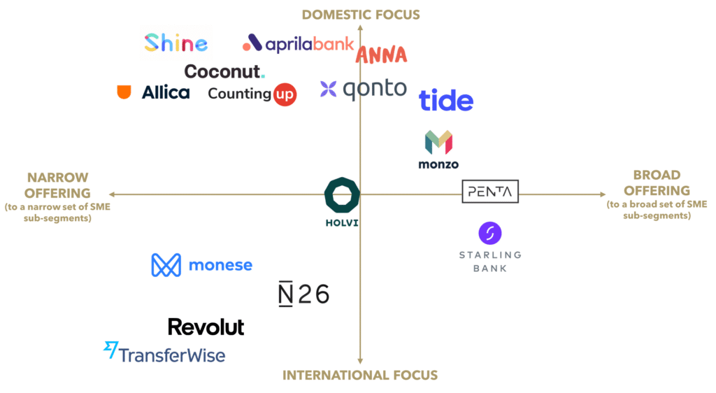 FIGURE 1: European Fintechs With SME Banking Propositions (selected examples)