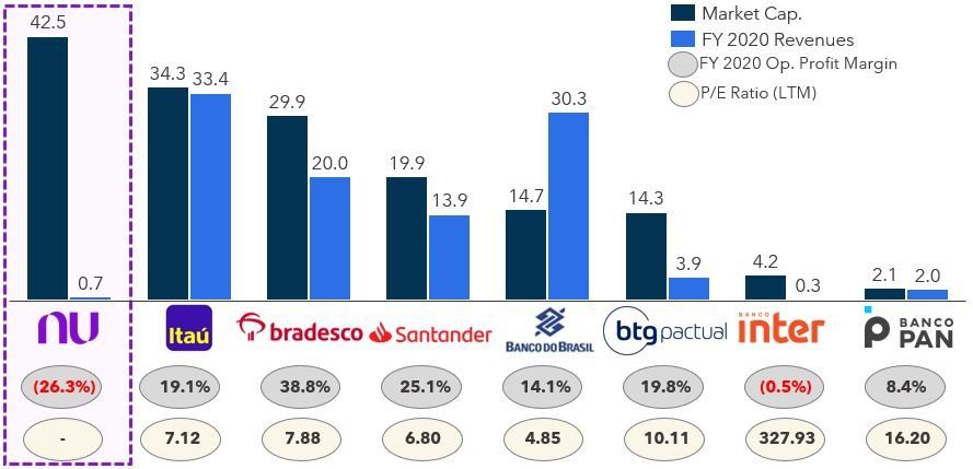 FIGURE 1: Market Capitalization of Nubank vs. Incumbent Brazilian Banks (in $ bil.; close Tuesday 21st December 2021)