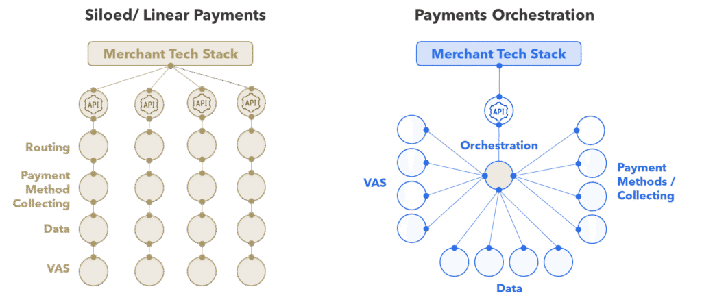 FIGURE 1: Payments Orchestration vs. Traditional Siloed Payments