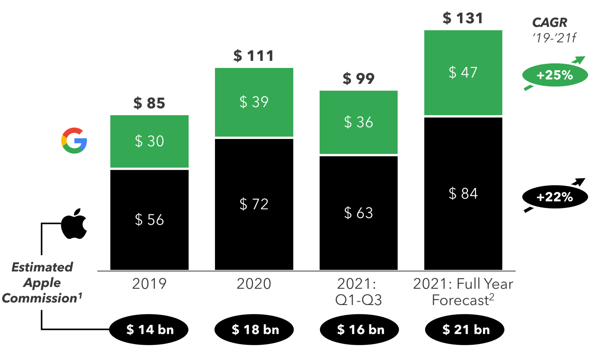 FIGURE 1: Global Consumer Spending in Mobile Apps & Games ($ billion)