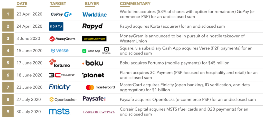 Source: Crunchbase, Finextra, Barrons, Bloomberg

