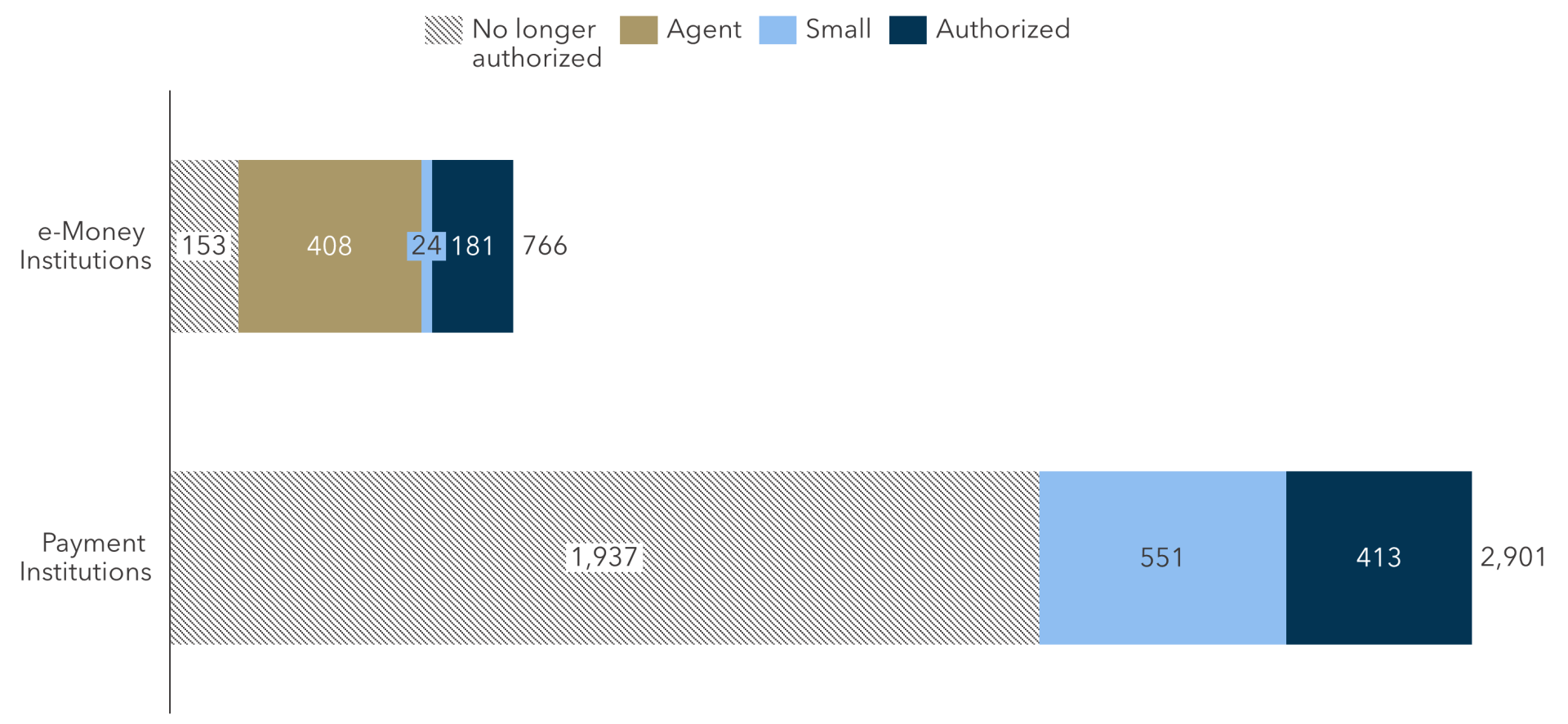 FIGURE 1: Status Distribution of Listed U.K. Payment and e-Money Institutions (% of total registrations)