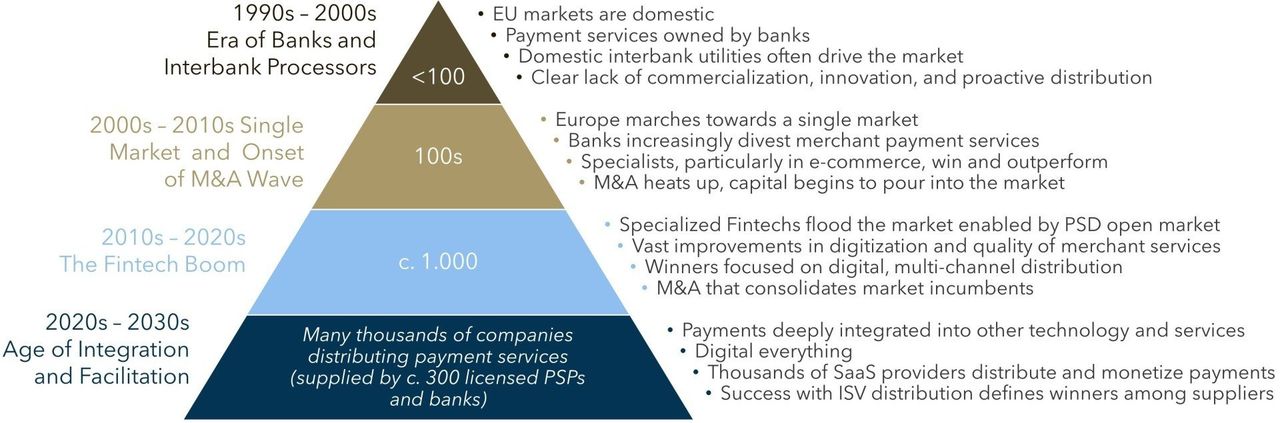 FIGURE 1: The Evolution of Merchant Payment Services Distribution in Europe
