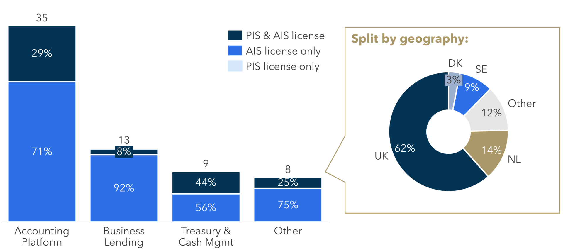 FIGURE 1: European TPPs: B2B ISVs Licensing by Business (total European B2B ISVs=65)