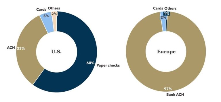 FIGURE 1: B2B Payments Mix, U.S. vs. Europe (2019 estimate)
  