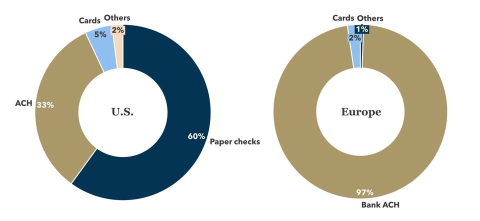 FIGURE 1: B2B Payments Mix, U.S. vs. Europe (2019 estimate)