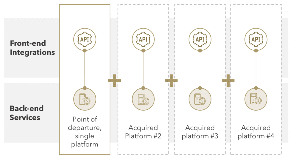 FIGURE 1: M&A Drives Platform Fragmentation 