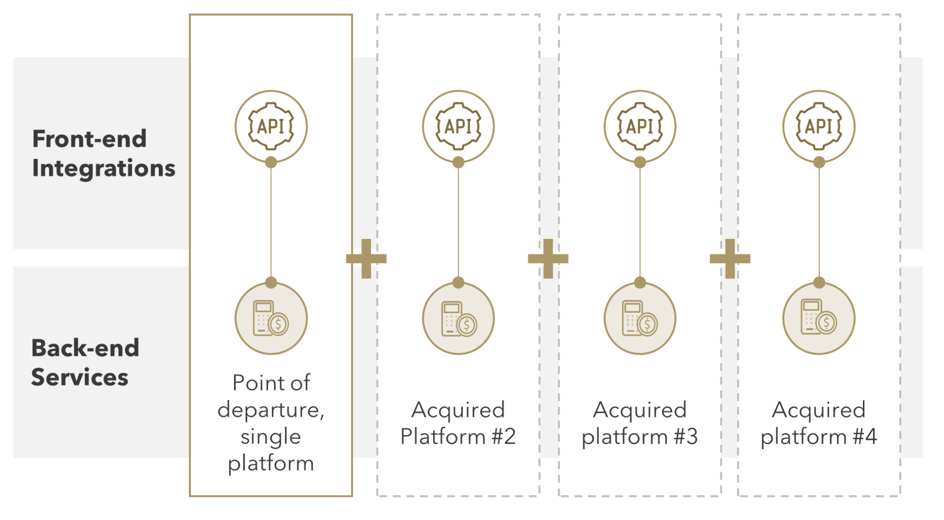 FIGURE 1: M&A Drives Platform Fragmentation 