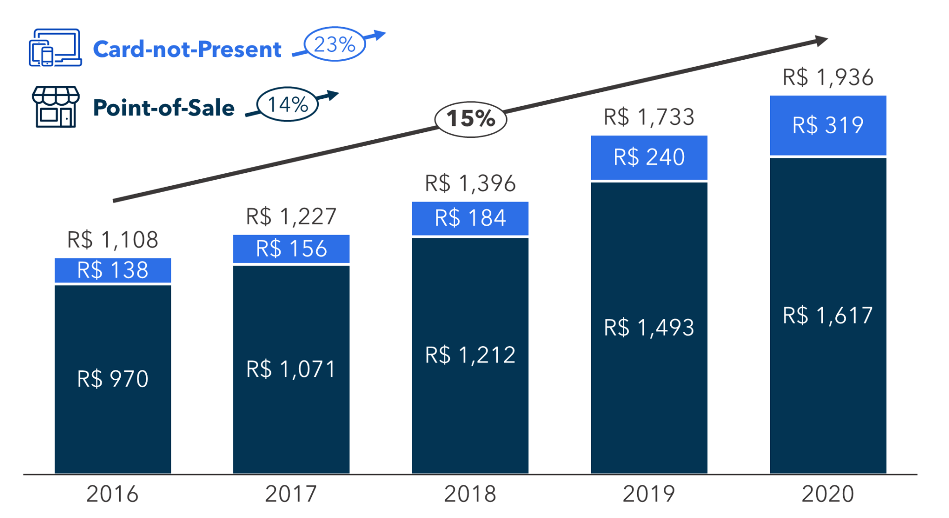 FIGURE 1: Card Payments in Brazil ($R trillions)