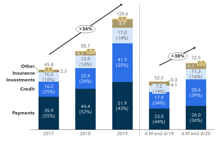 FIGURE 1: Ant Group Revenue Growth and Mix (RMB trillions)
