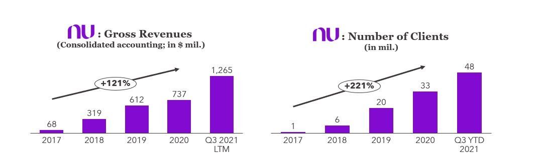 FIGURE 2: Nubank's Historical Performance
