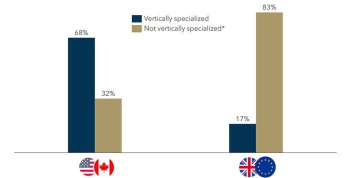  FIGURE 2: Vertical Specialization of Payfacs