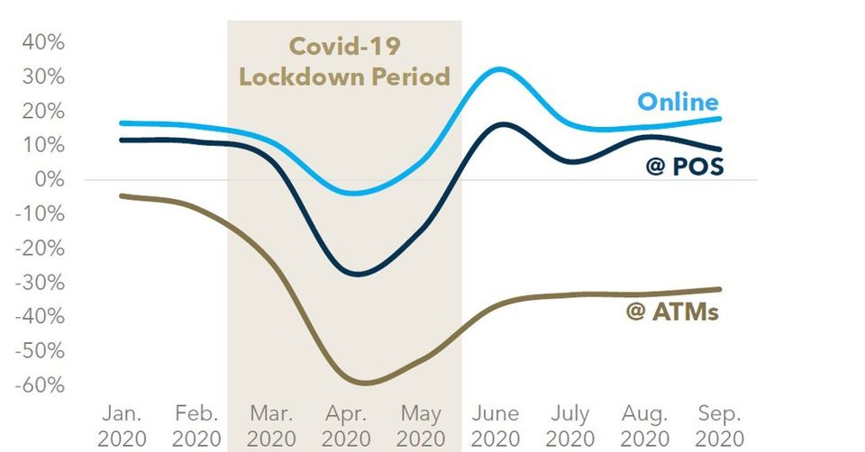  FIGURE 2: Ireland: Y0Y Card Turnover Growth (monthly vs. pre-Covid)
                                                                                                                                               