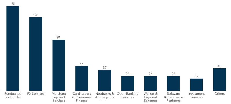 FIGURE 2: UK Payments & e-Money Institutions by Business Type (total no of registrations, 594 in total*)
  