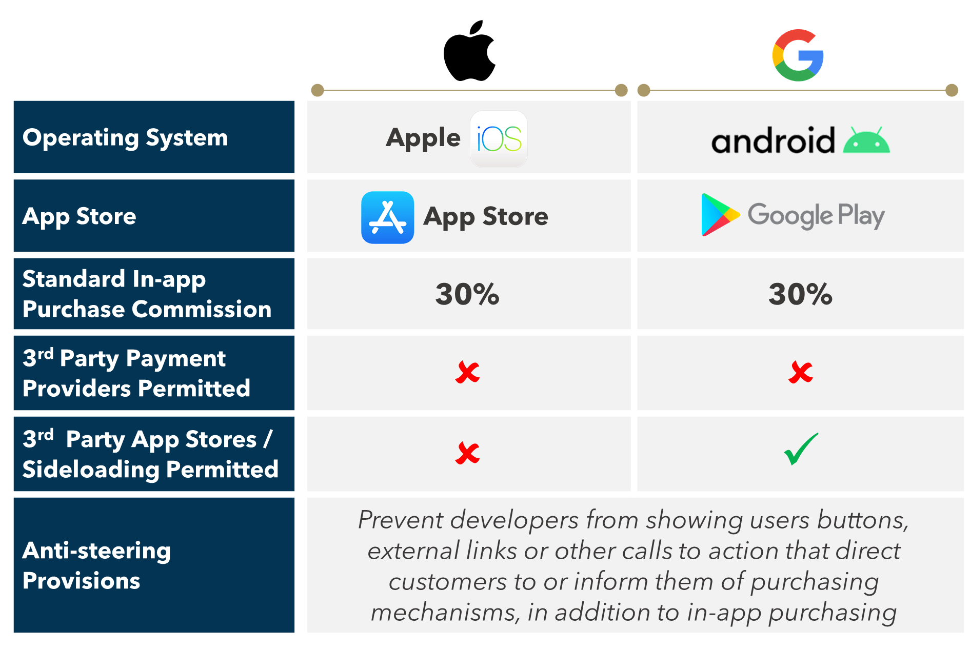 FIGURE 2: Apple & Google Rules 