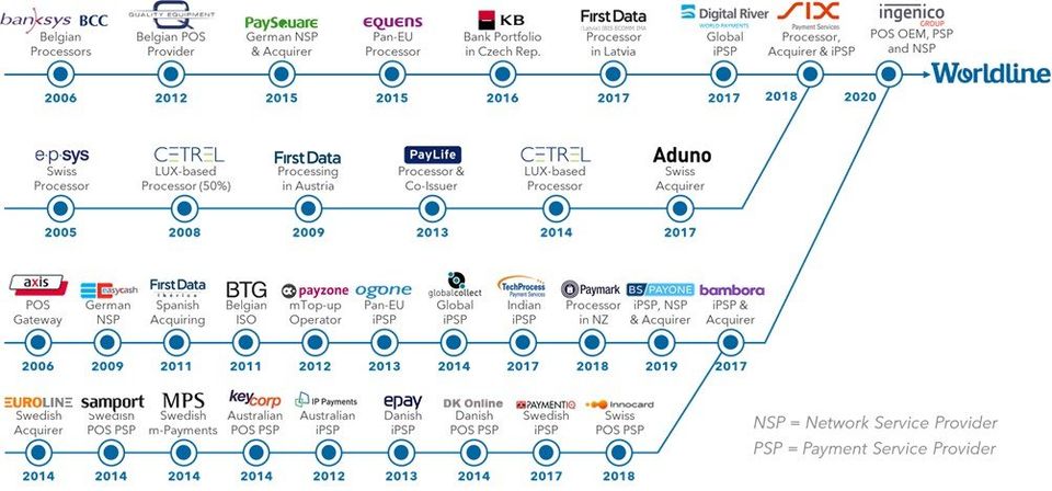 FIGURE 2: Worldline + SIX + Ingenico M&A Timeline