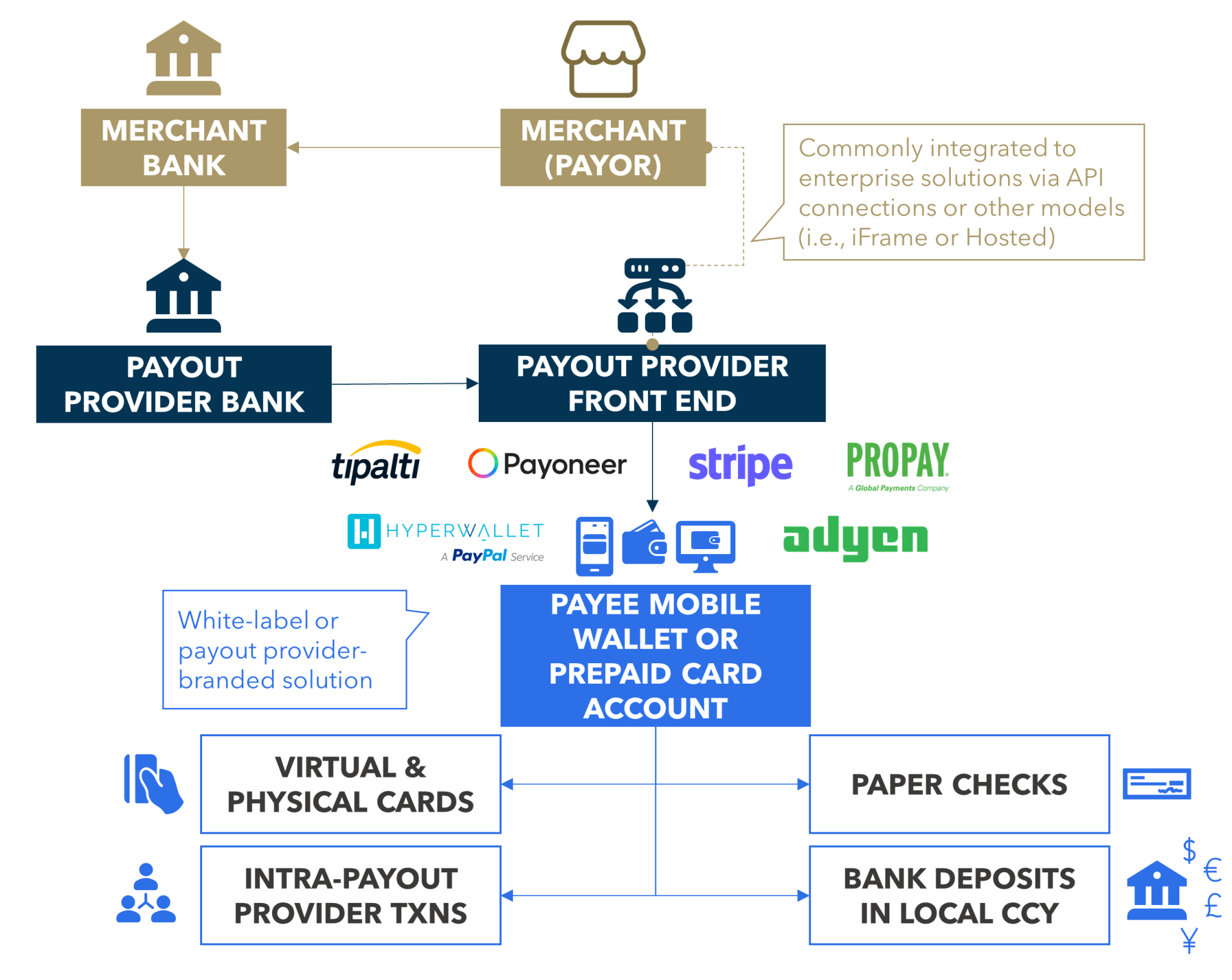 FIGURE 2: Illustrative Global Payout Disbursement Solution