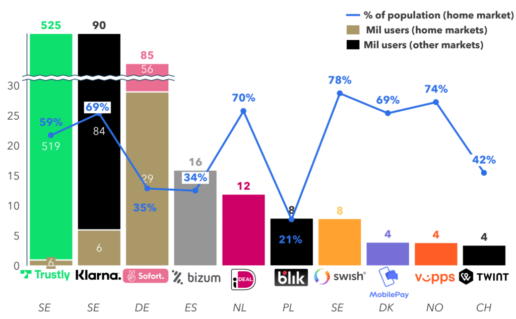 FIGURE 2: Number of Users and % Penetration of Population in Home Market (in mil, selected non-cards based alternative payment methods in Europe)