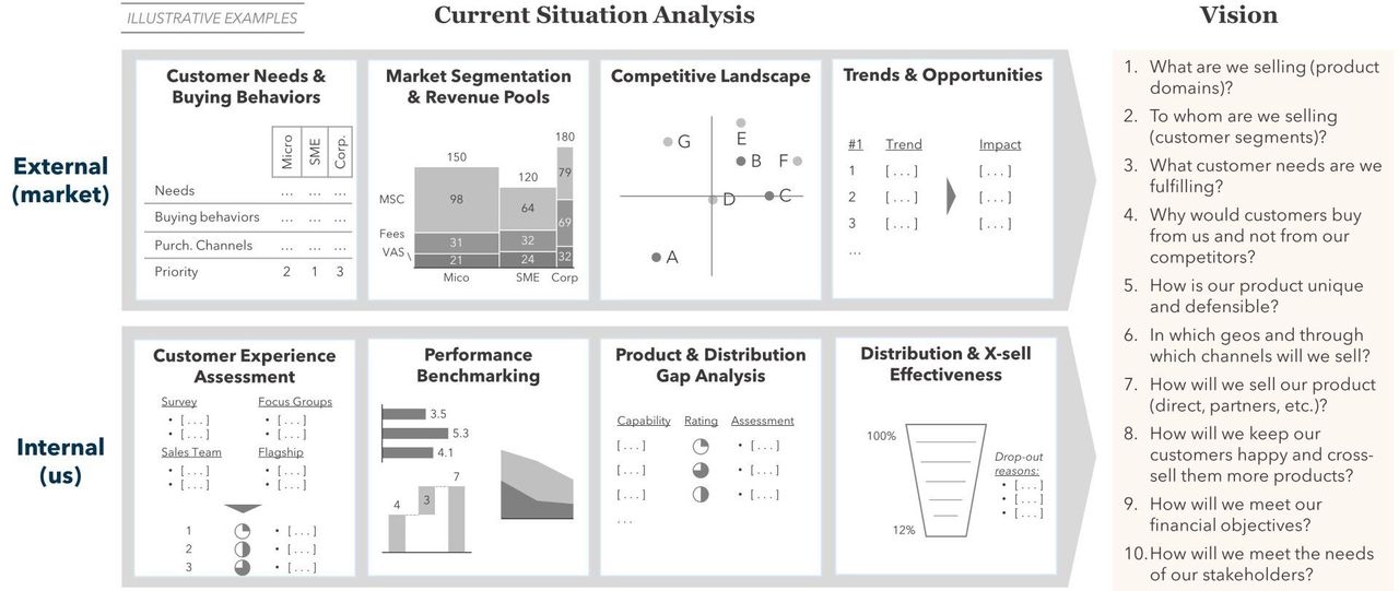  FIGURE 1: Payments Strategy Framework