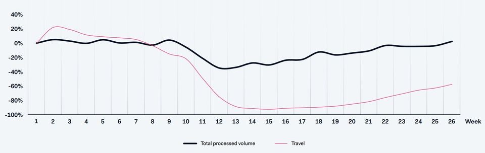  FIGURE 2: Adyen Weekly Processed Volumes, Total vs. Travel