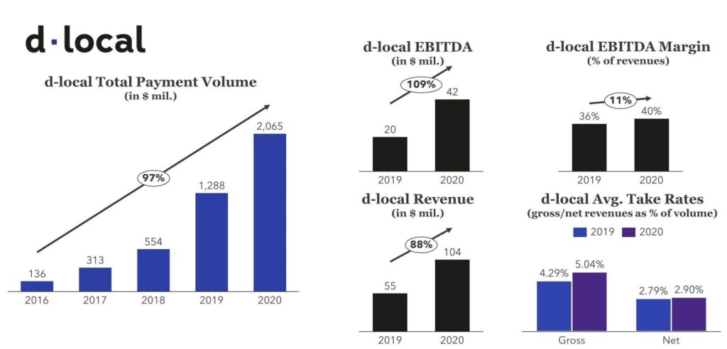 FIGURE 2: d-local Financial Highlights