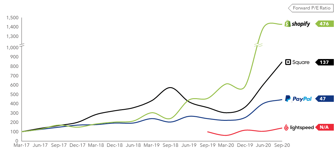 FIGURE 2: Notable SaaS & Fintech Share Performance