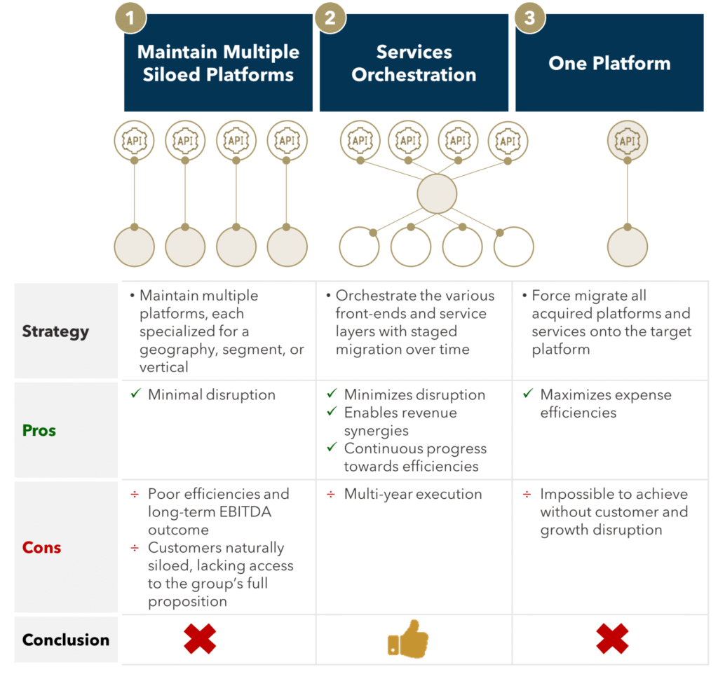FIGURE 2: Platform Rationalization Alternatives