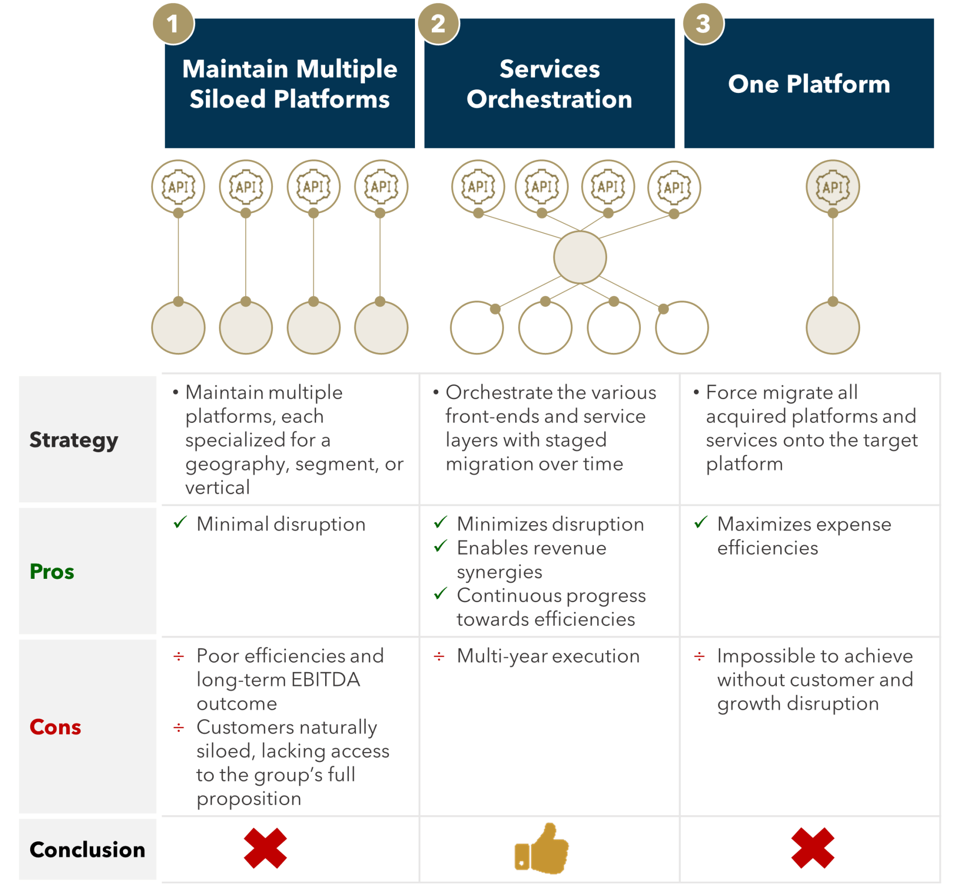FIGURE 2: Platform Rationalization Alternatives