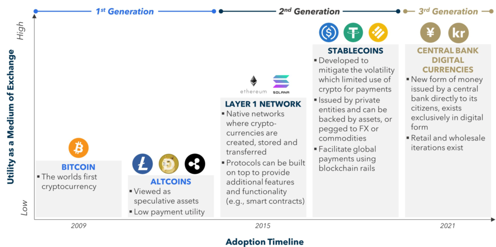 FIGURE 1: Evolution of Crypto