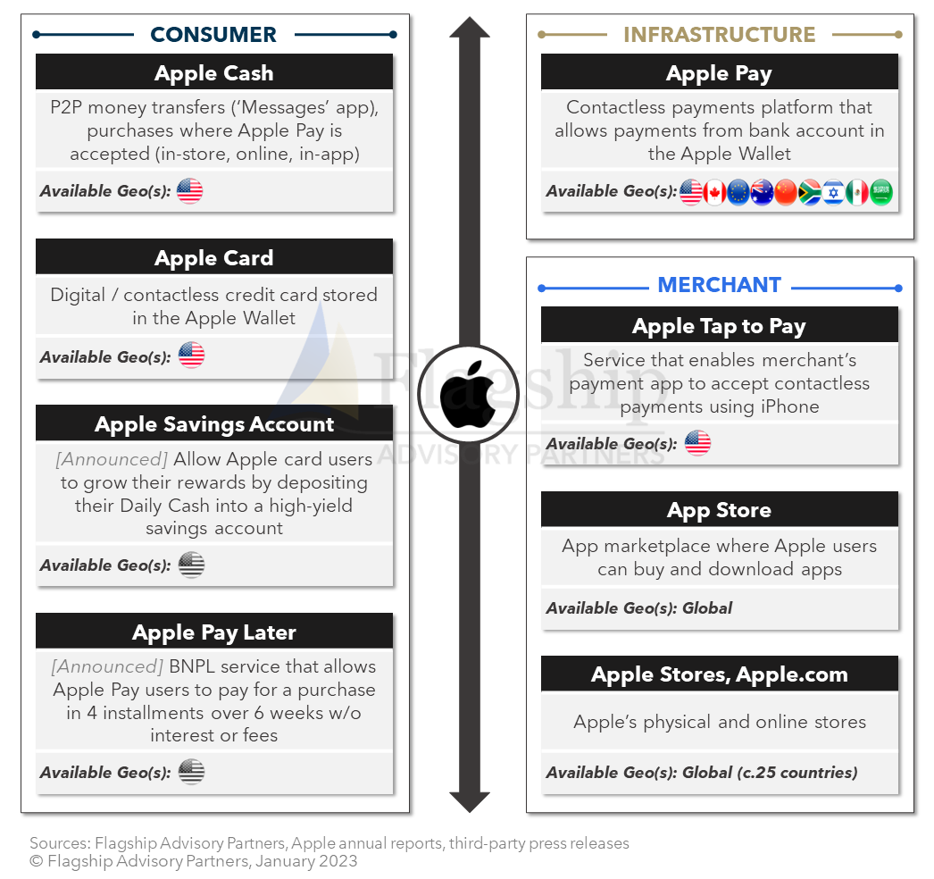 Figure 1 - Apple ecosystem