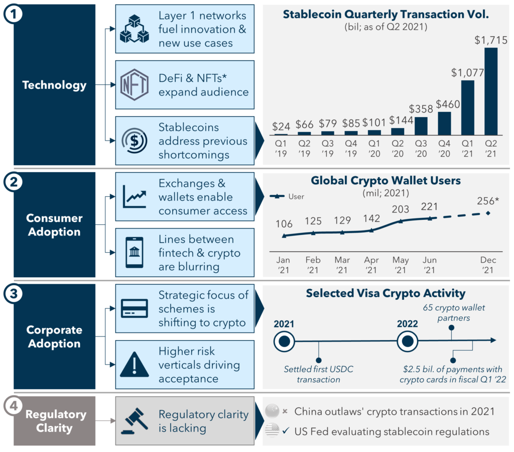  FIGURE 2: Building Blocks of Crypto Payments Adoption
