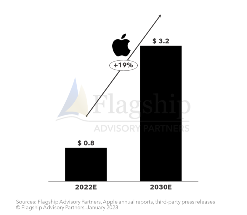 Figure 2 - Scale and Forecast Growth of Apple’s Fintech Ecosystem
