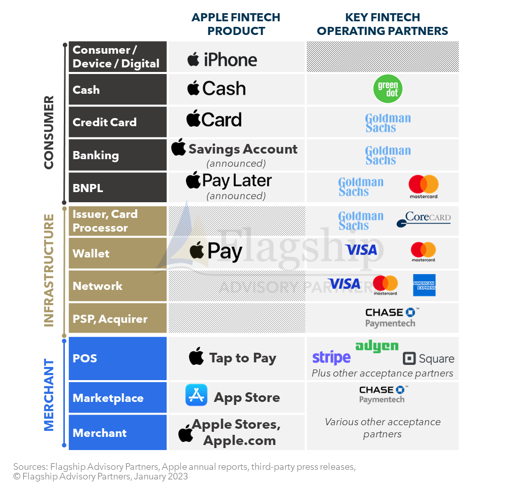 Figure 5 -Apple’s Fintech Operating Model