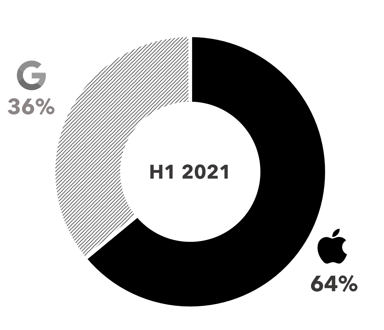 FIGURE 3: Apple vs. Google App Store Revenue Split