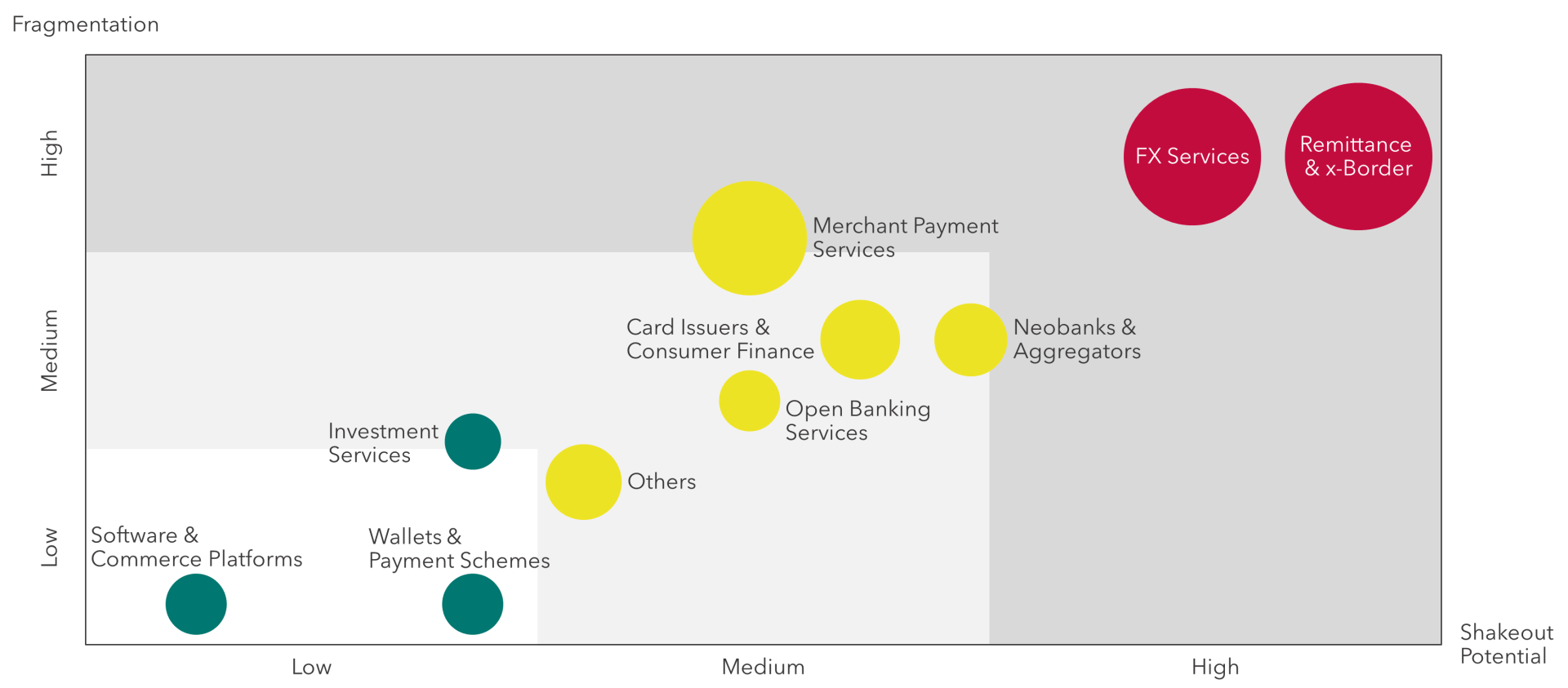 FIGURE 3: UK Payments & e-Money Institutions by Fragmentation & Shakeout Potential (bubble size = no of registrations)
  