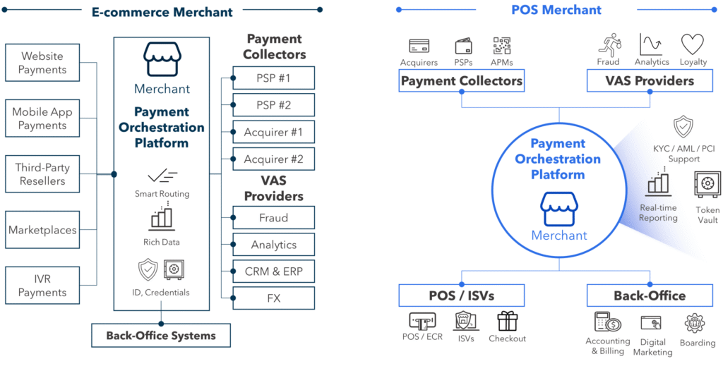 FIGURE 3: e-Commerce and POS Orchestration Merchant Use Cases (illustrative)