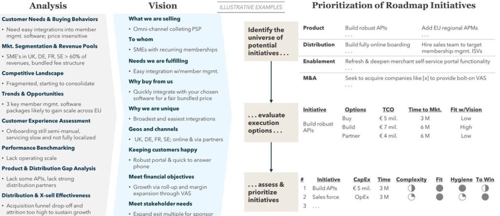 FIGURE 3: Example Analysis, Vision, and Prioritization of Roadmap Initiatives