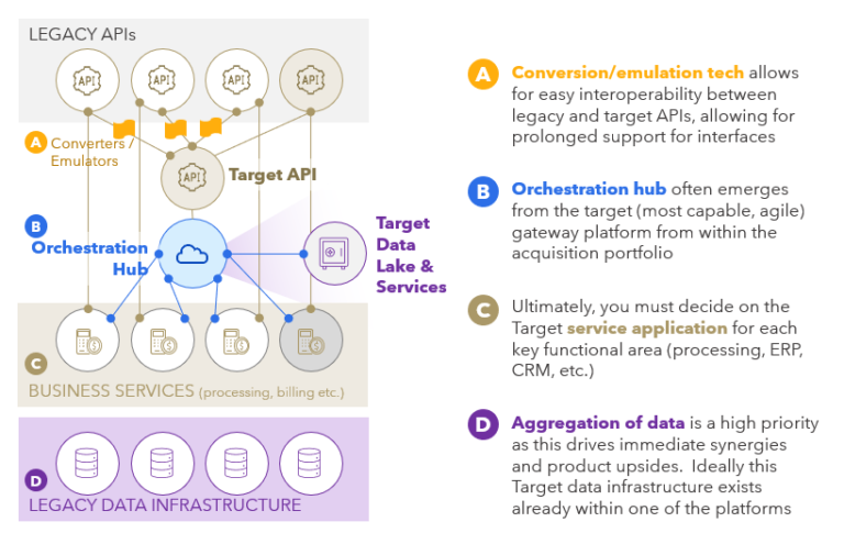FIGURE 3: Orchestration Led Platform Rationalization