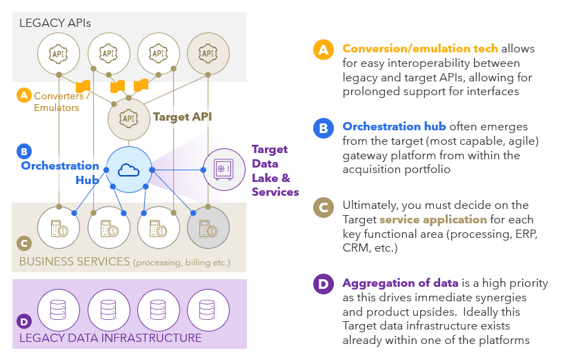 FIGURE 3: Orchestration Led Platform Rationalization