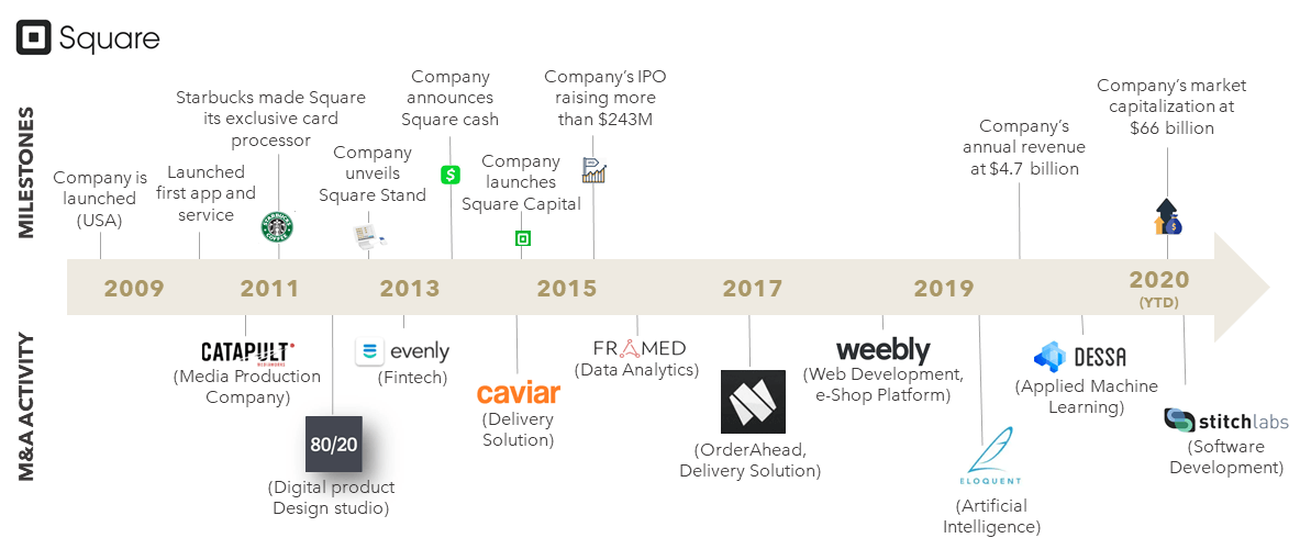 FIGURE 3: Square Development Timeline
